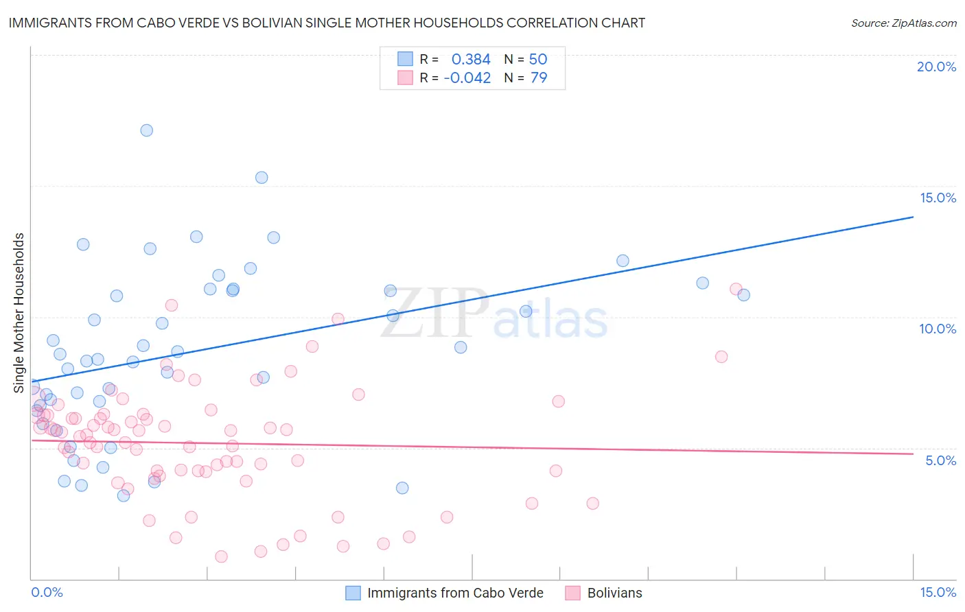 Immigrants from Cabo Verde vs Bolivian Single Mother Households