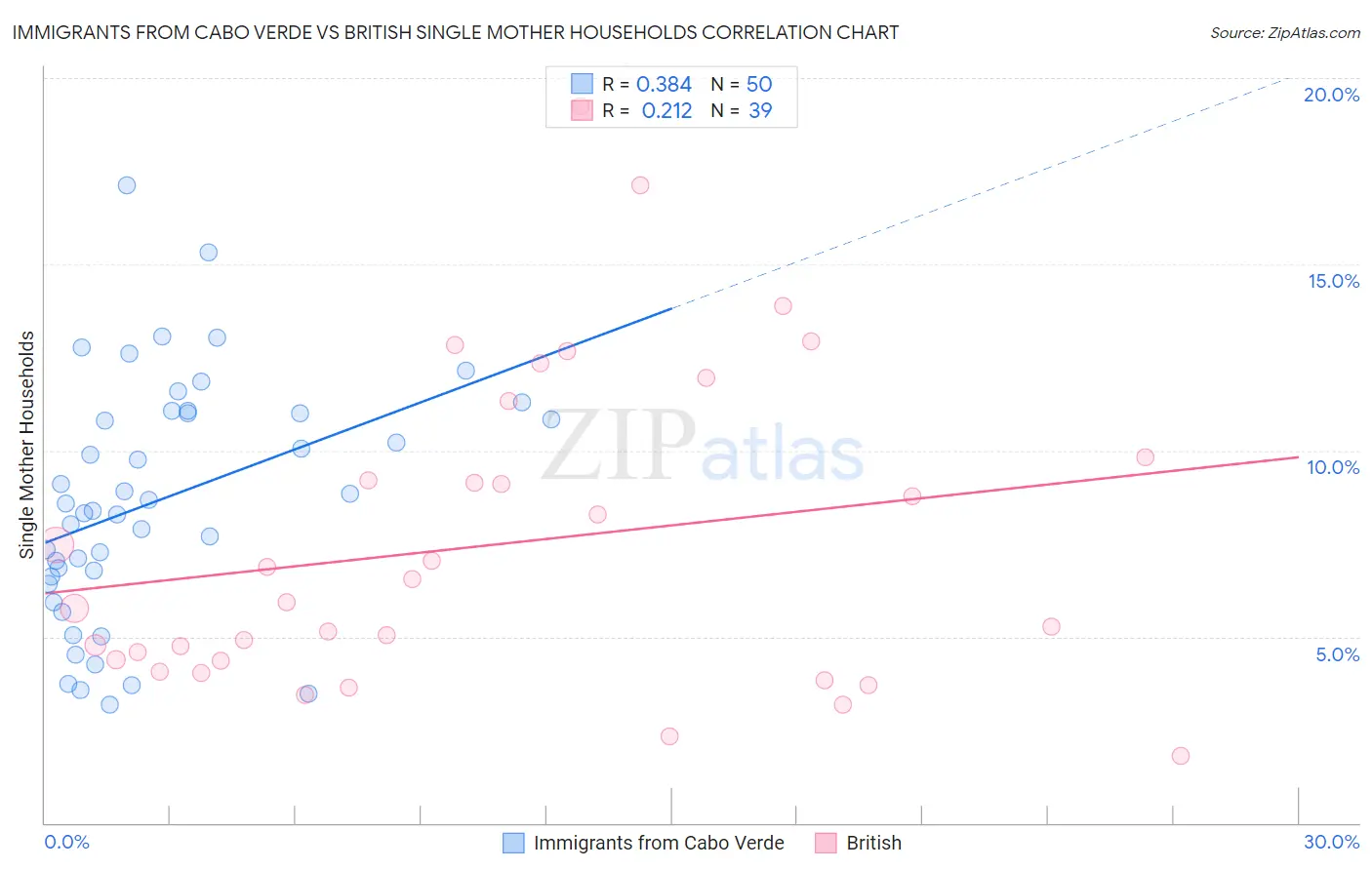 Immigrants from Cabo Verde vs British Single Mother Households