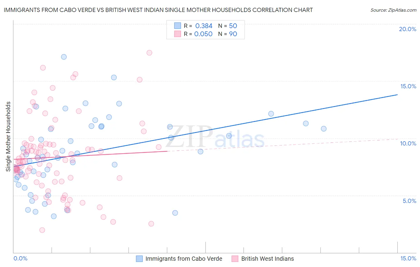 Immigrants from Cabo Verde vs British West Indian Single Mother Households