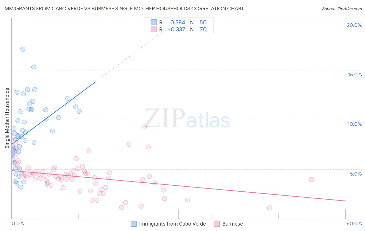 Immigrants from Cabo Verde vs Burmese Single Mother Households
