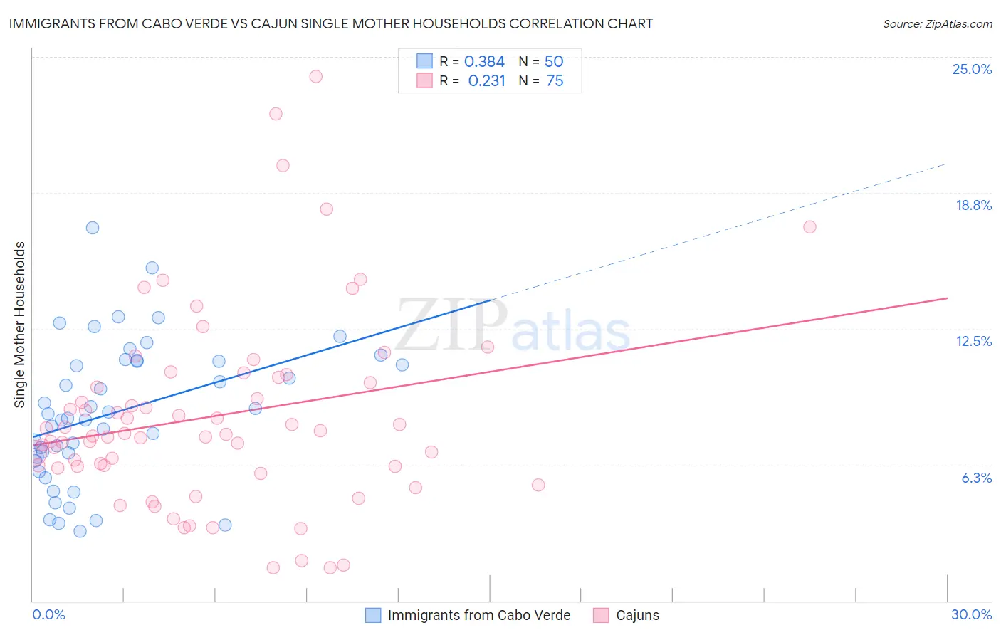 Immigrants from Cabo Verde vs Cajun Single Mother Households