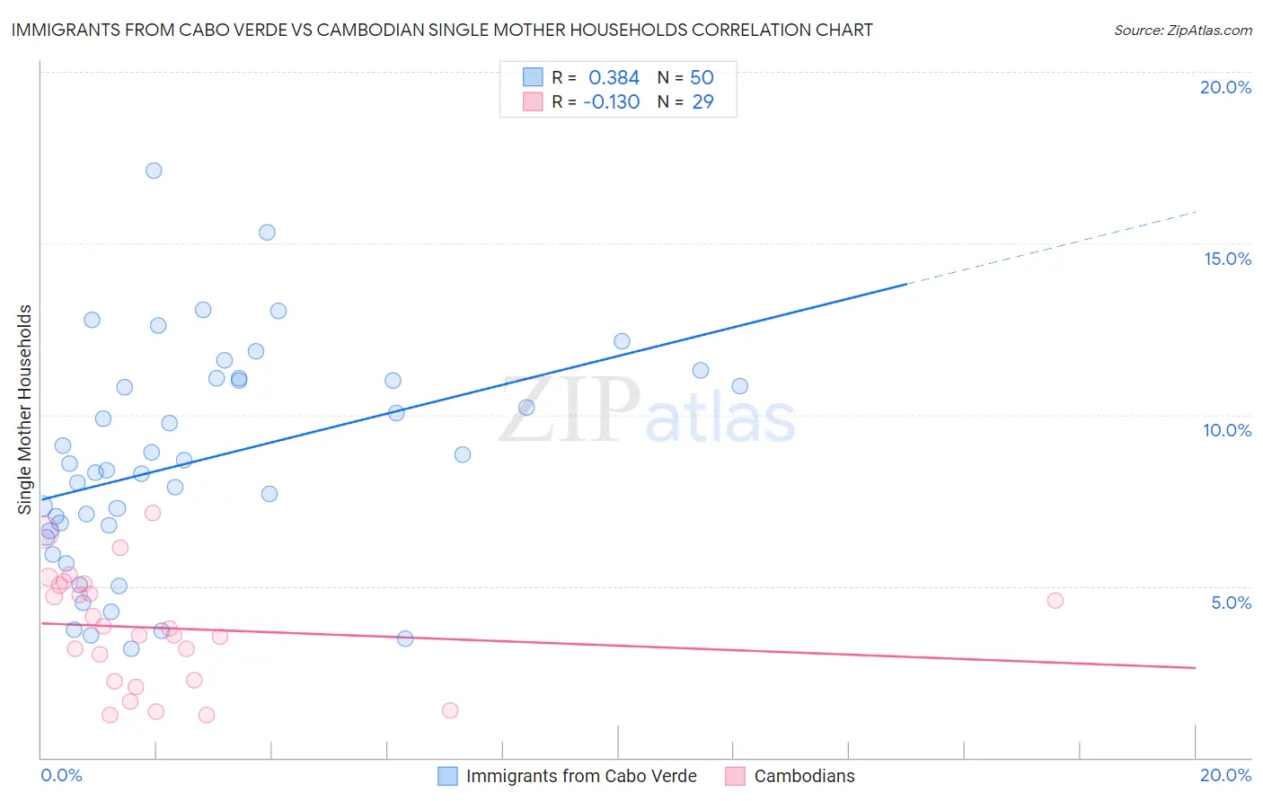 Immigrants from Cabo Verde vs Cambodian Single Mother Households