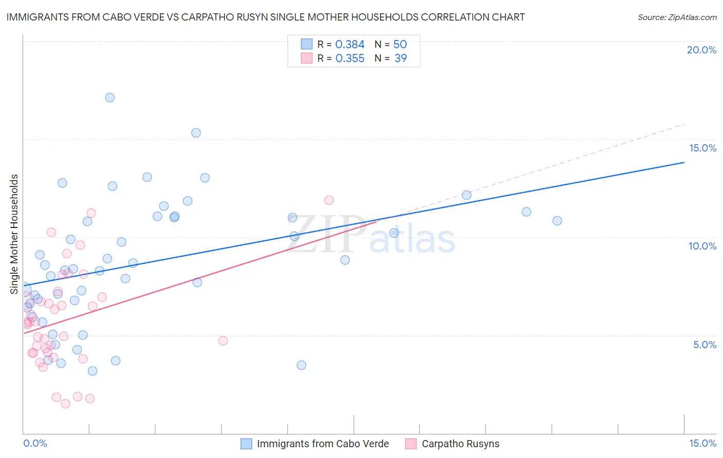 Immigrants from Cabo Verde vs Carpatho Rusyn Single Mother Households