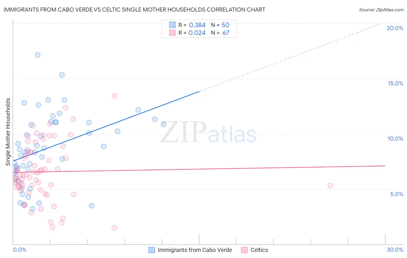 Immigrants from Cabo Verde vs Celtic Single Mother Households