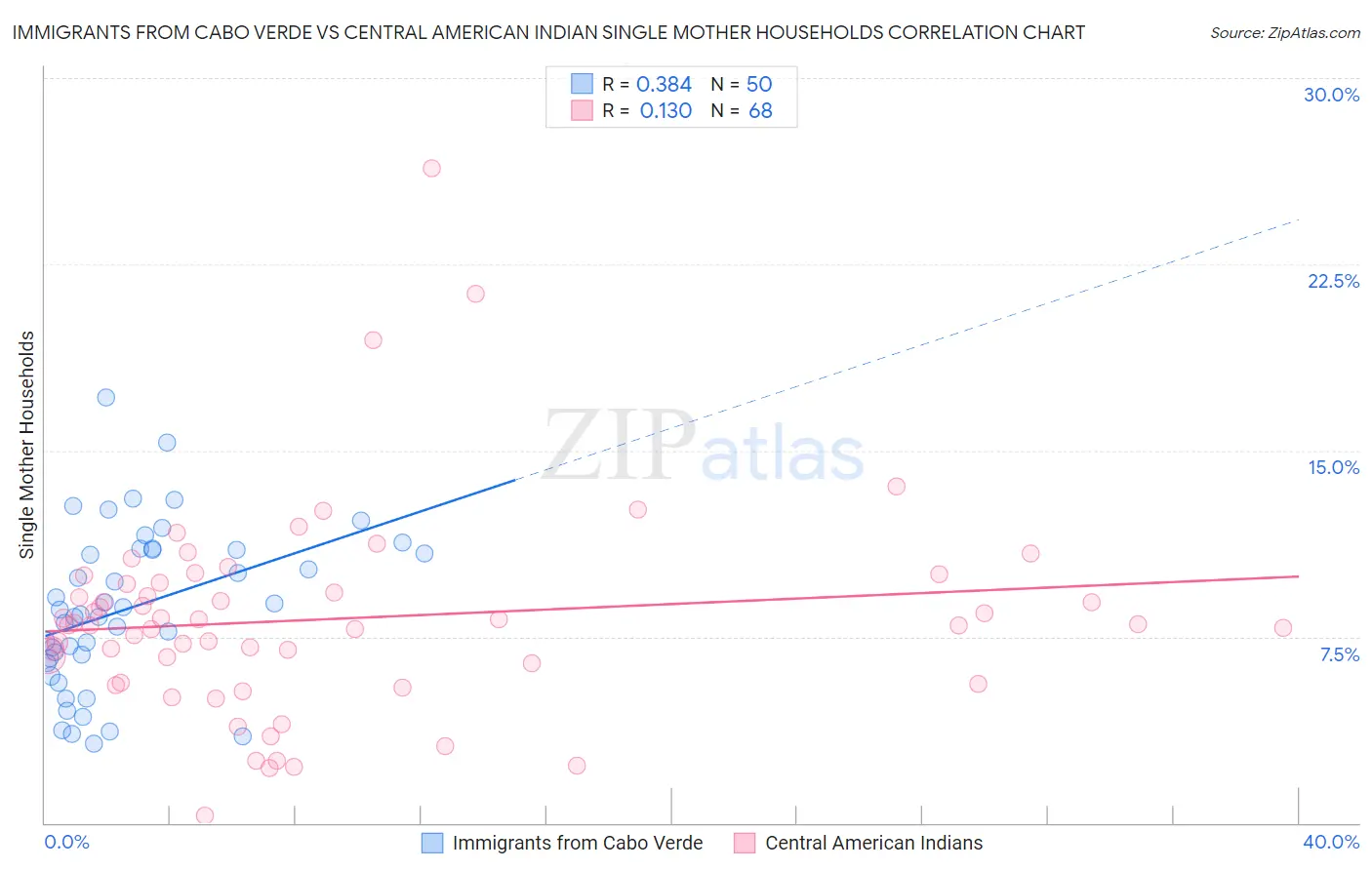 Immigrants from Cabo Verde vs Central American Indian Single Mother Households