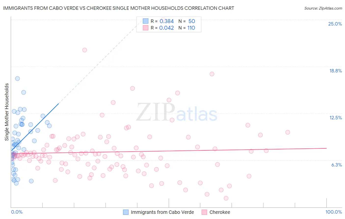 Immigrants from Cabo Verde vs Cherokee Single Mother Households