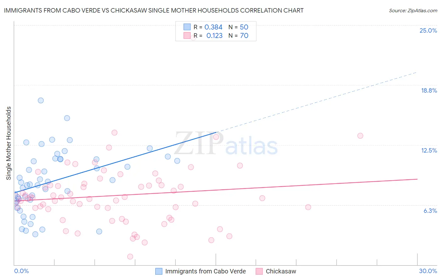 Immigrants from Cabo Verde vs Chickasaw Single Mother Households