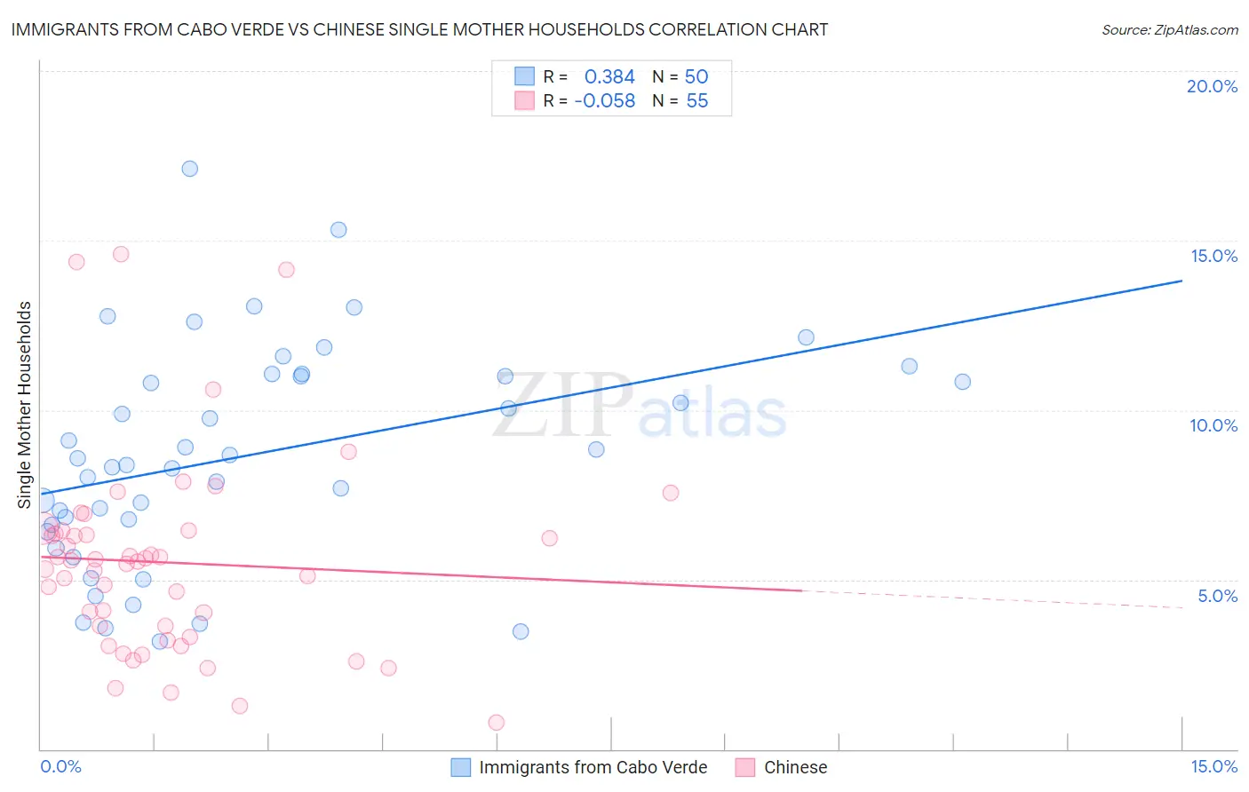 Immigrants from Cabo Verde vs Chinese Single Mother Households