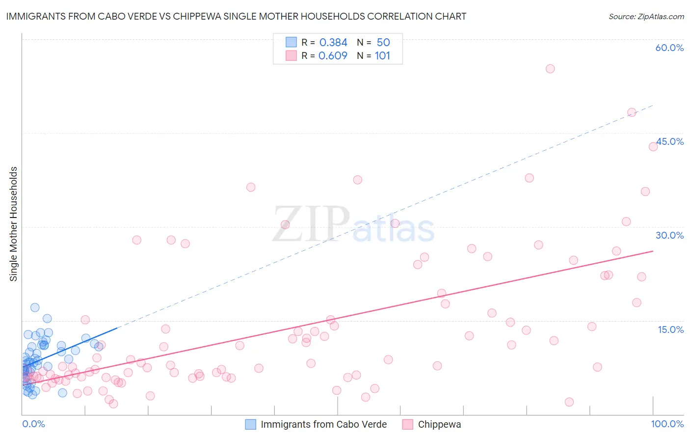 Immigrants from Cabo Verde vs Chippewa Single Mother Households