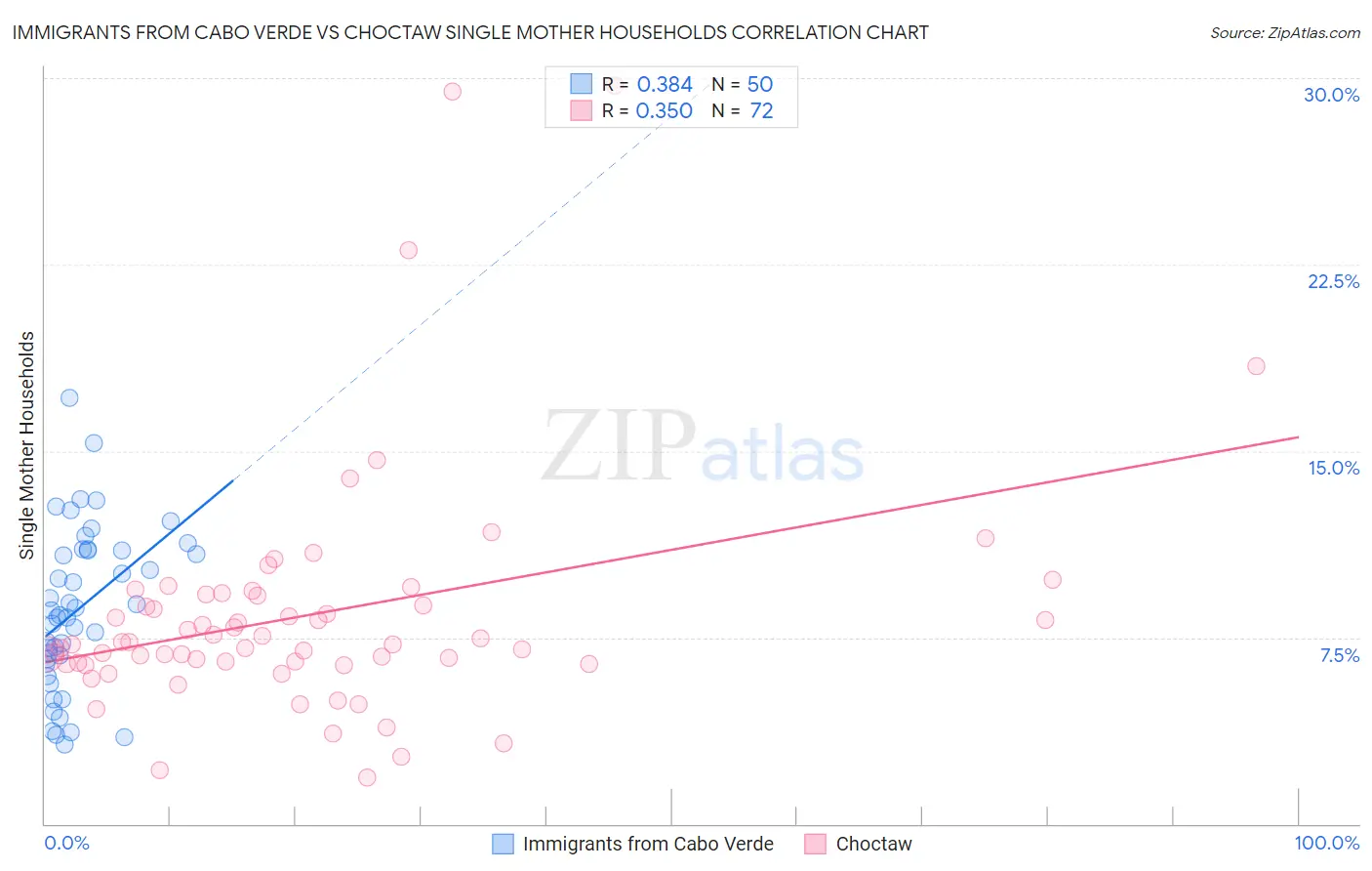 Immigrants from Cabo Verde vs Choctaw Single Mother Households