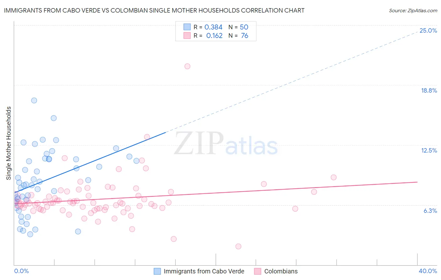 Immigrants from Cabo Verde vs Colombian Single Mother Households