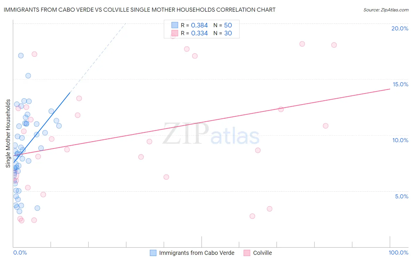 Immigrants from Cabo Verde vs Colville Single Mother Households
