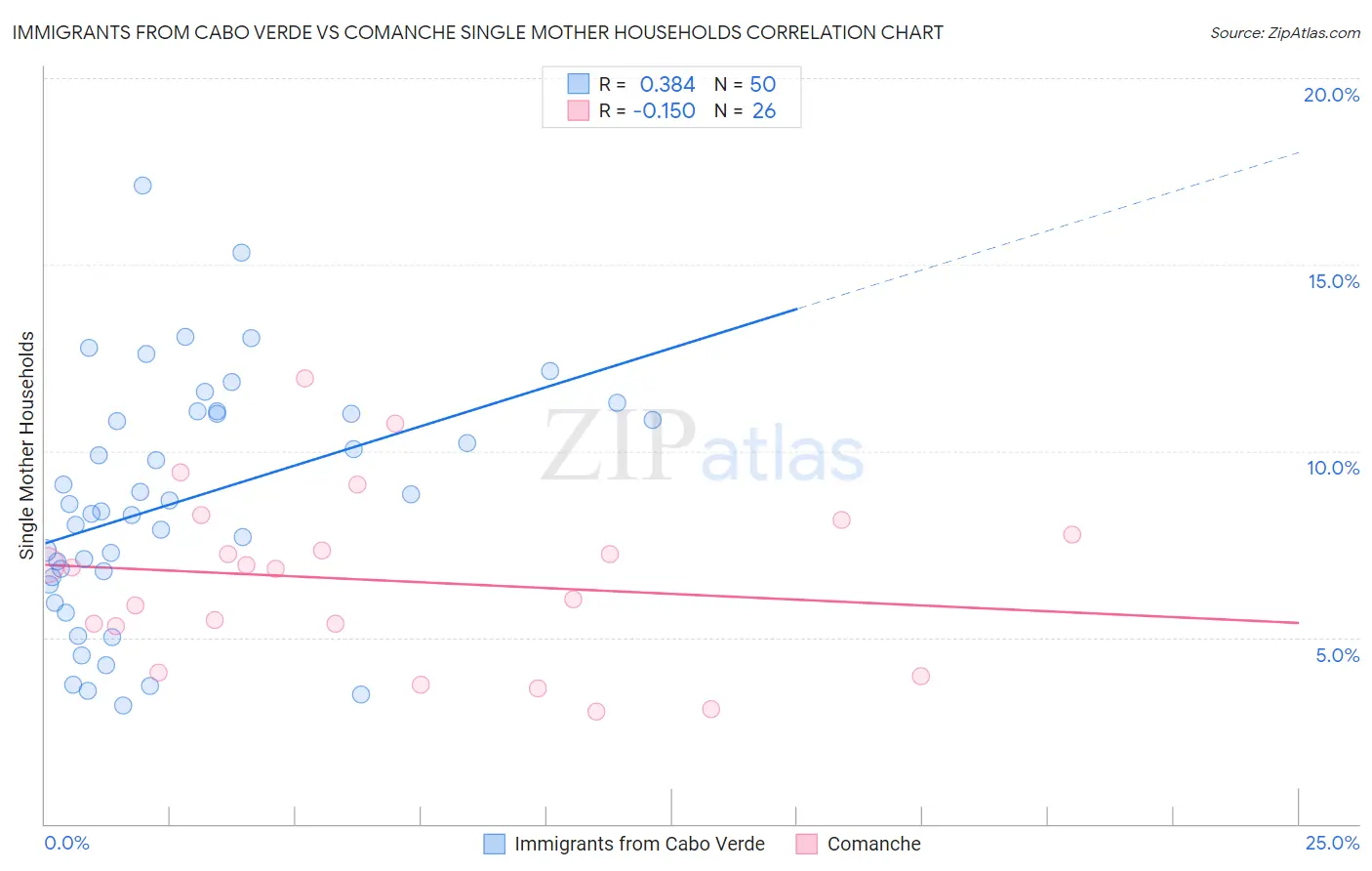 Immigrants from Cabo Verde vs Comanche Single Mother Households