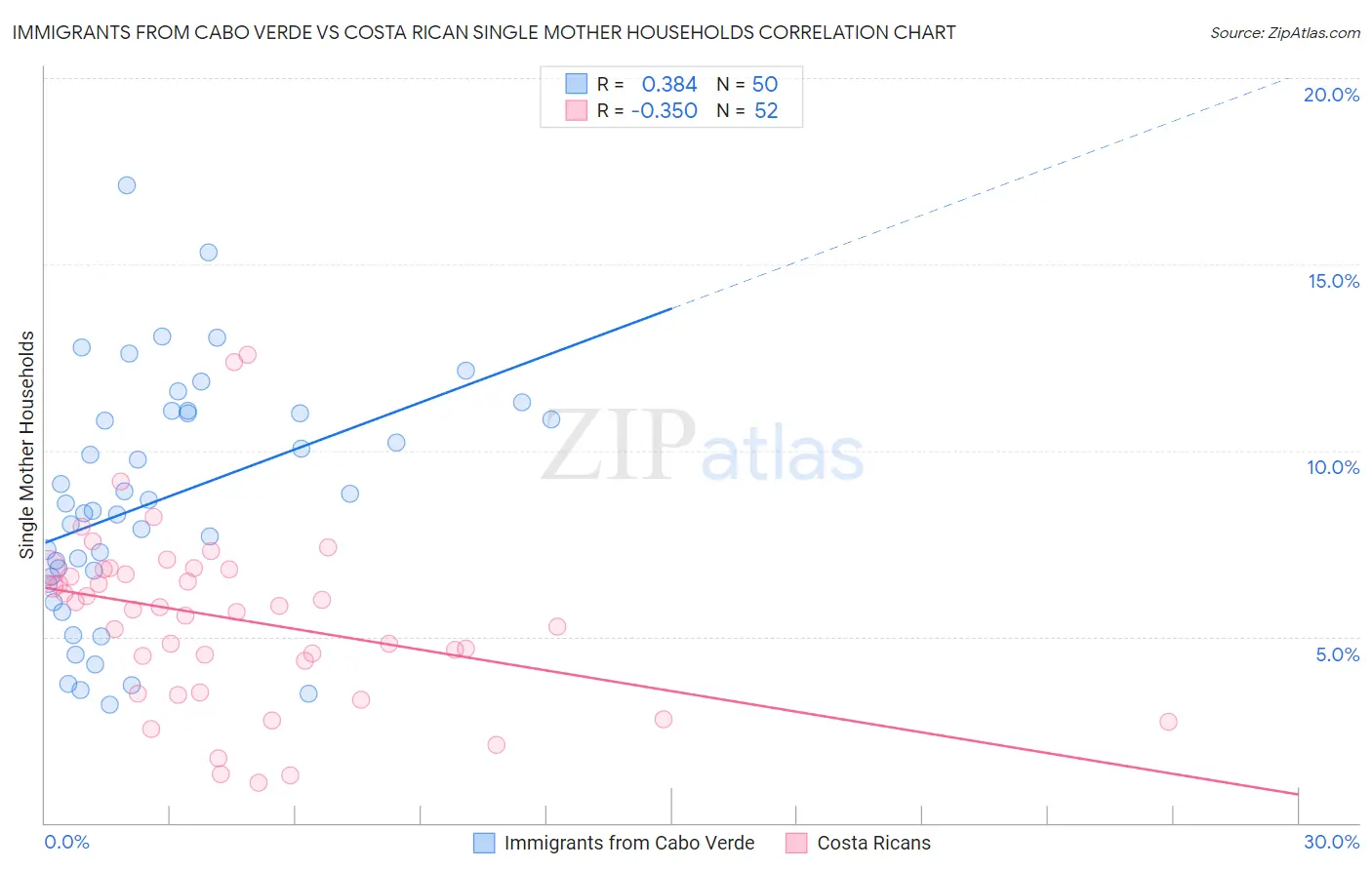 Immigrants from Cabo Verde vs Costa Rican Single Mother Households