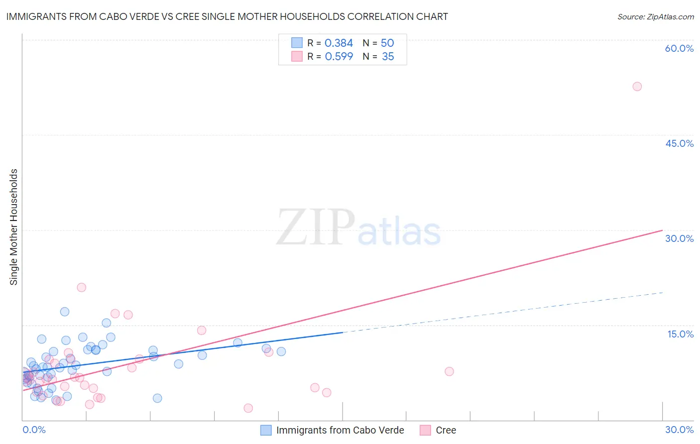 Immigrants from Cabo Verde vs Cree Single Mother Households