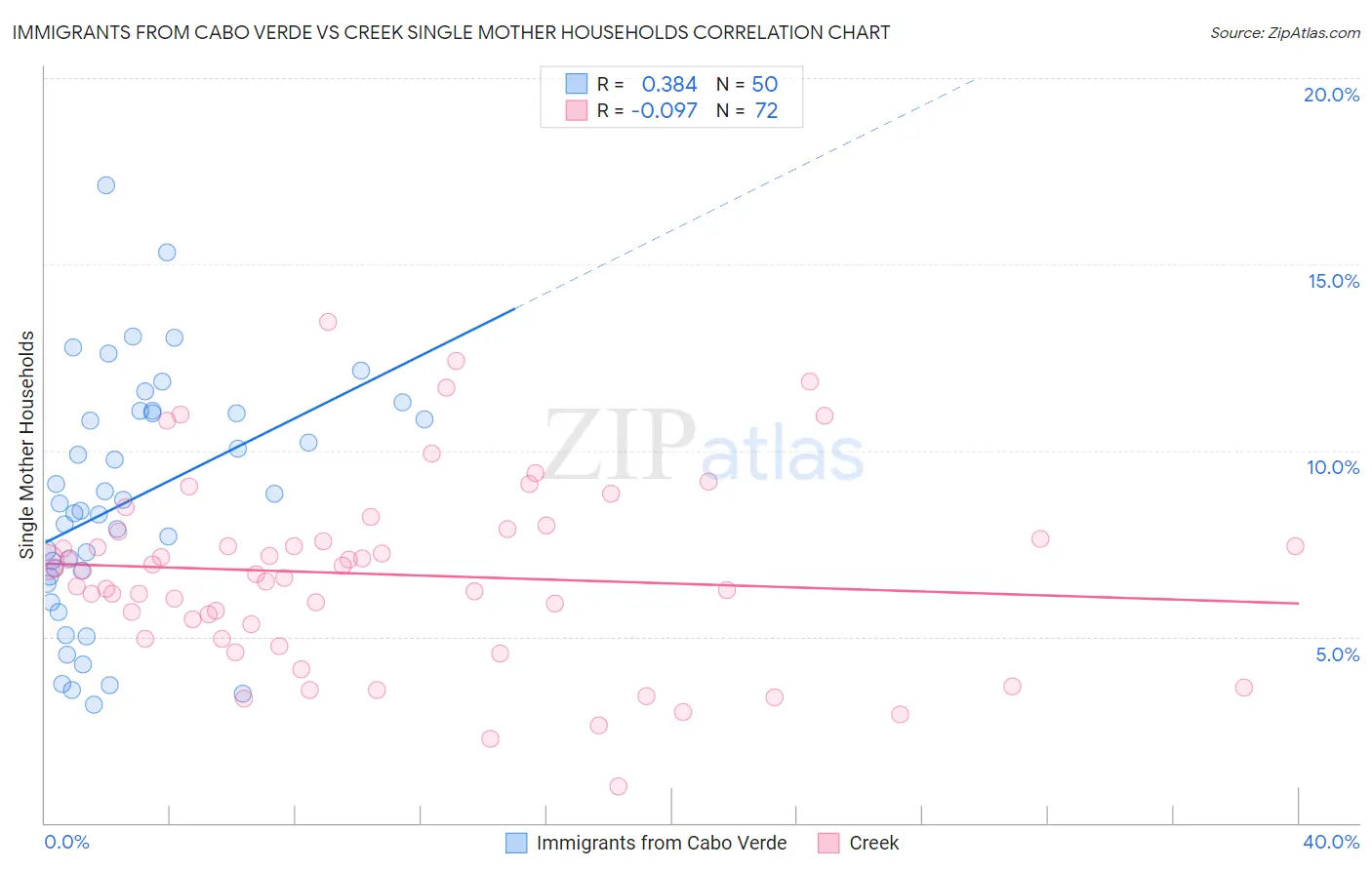 Immigrants from Cabo Verde vs Creek Single Mother Households
