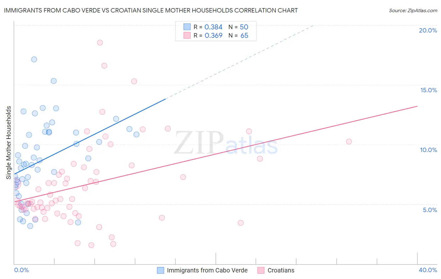 Immigrants from Cabo Verde vs Croatian Single Mother Households