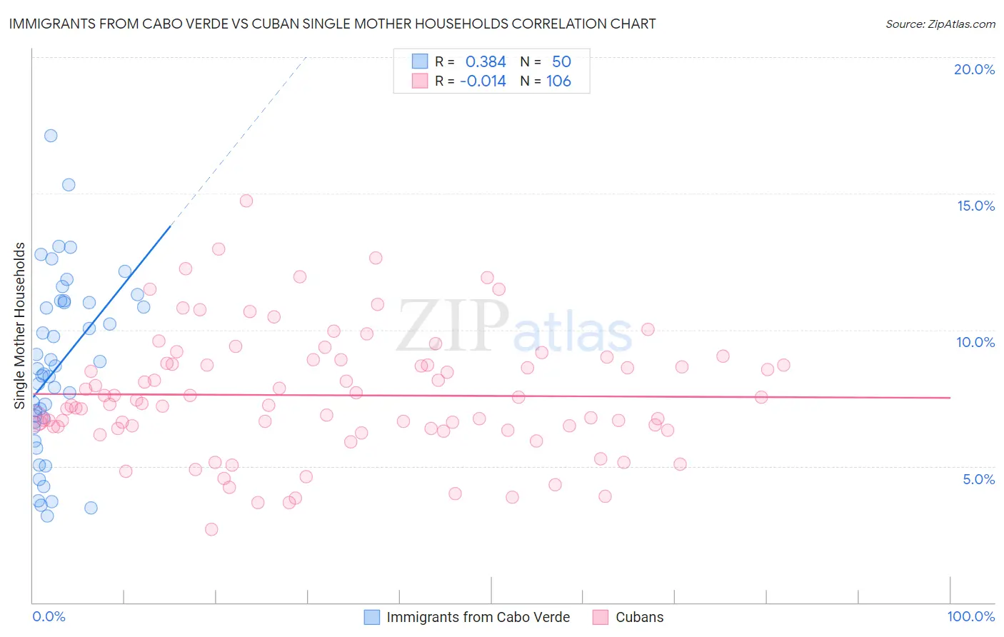 Immigrants from Cabo Verde vs Cuban Single Mother Households