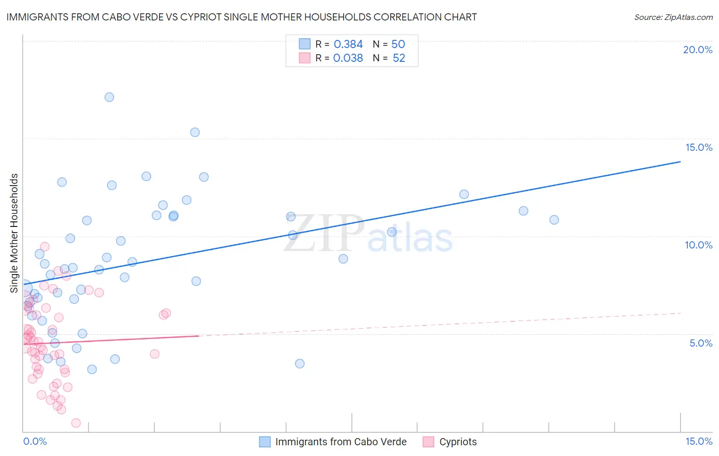 Immigrants from Cabo Verde vs Cypriot Single Mother Households