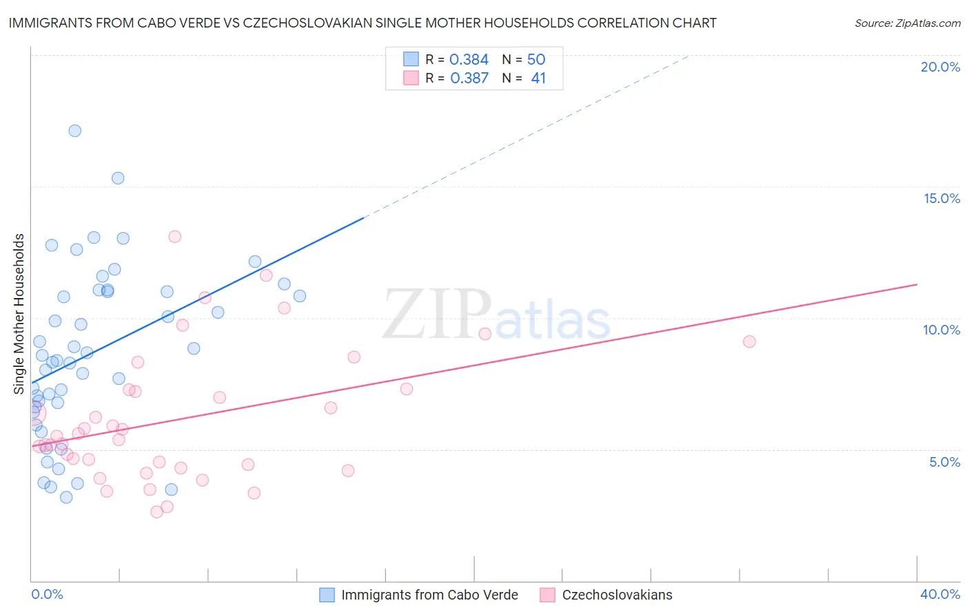 Immigrants from Cabo Verde vs Czechoslovakian Single Mother Households