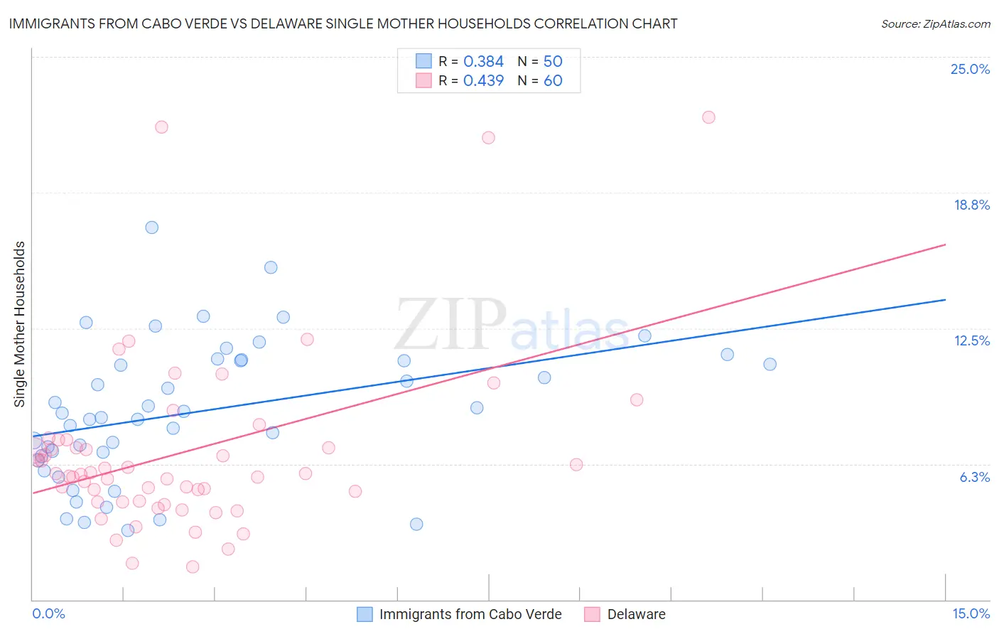 Immigrants from Cabo Verde vs Delaware Single Mother Households