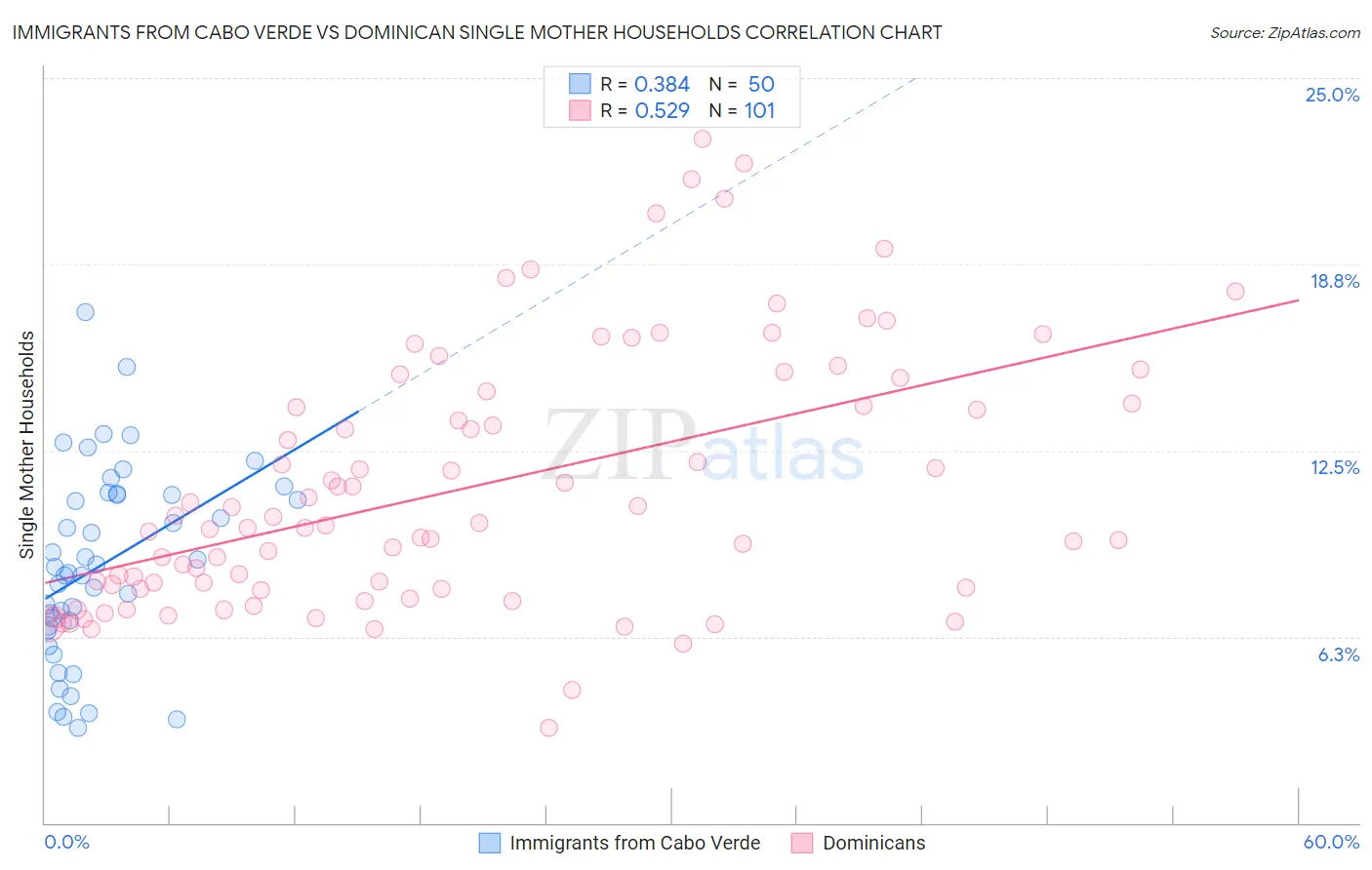 Immigrants from Cabo Verde vs Dominican Single Mother Households