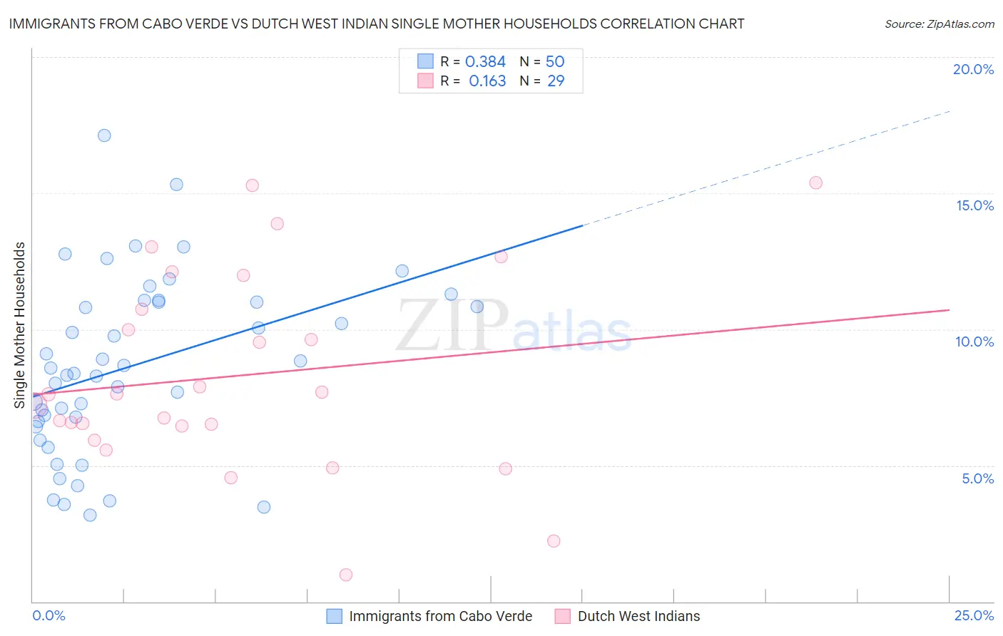Immigrants from Cabo Verde vs Dutch West Indian Single Mother Households