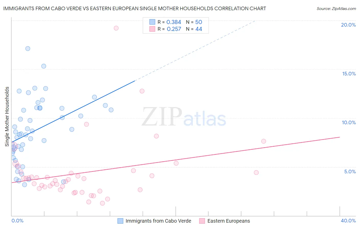 Immigrants from Cabo Verde vs Eastern European Single Mother Households
