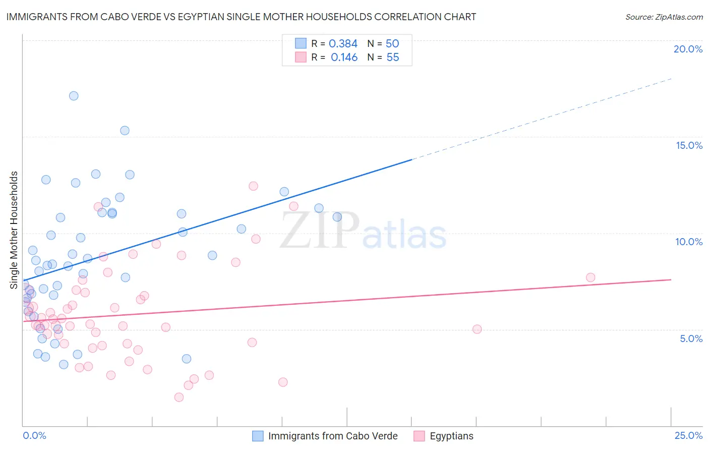 Immigrants from Cabo Verde vs Egyptian Single Mother Households