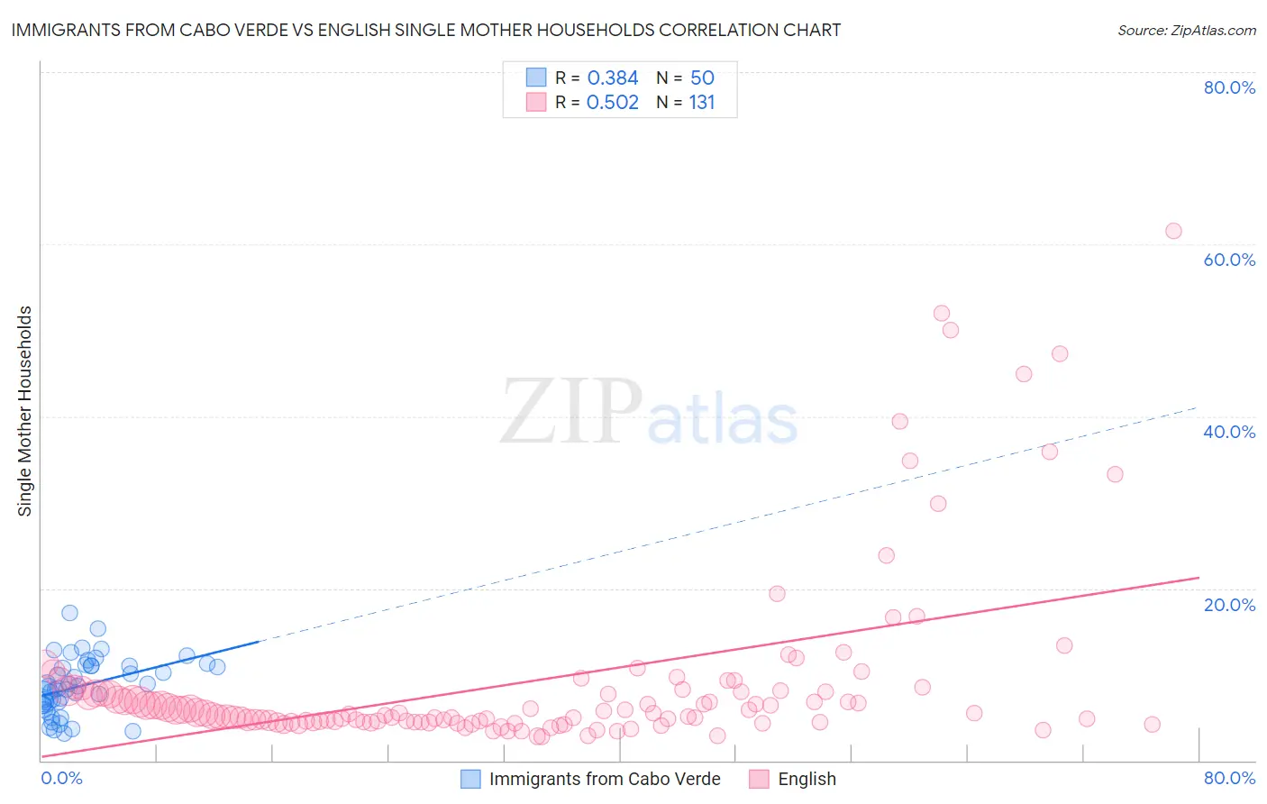 Immigrants from Cabo Verde vs English Single Mother Households