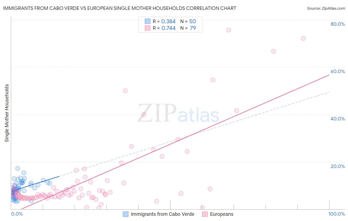 Immigrants from Cabo Verde vs European Single Mother Households