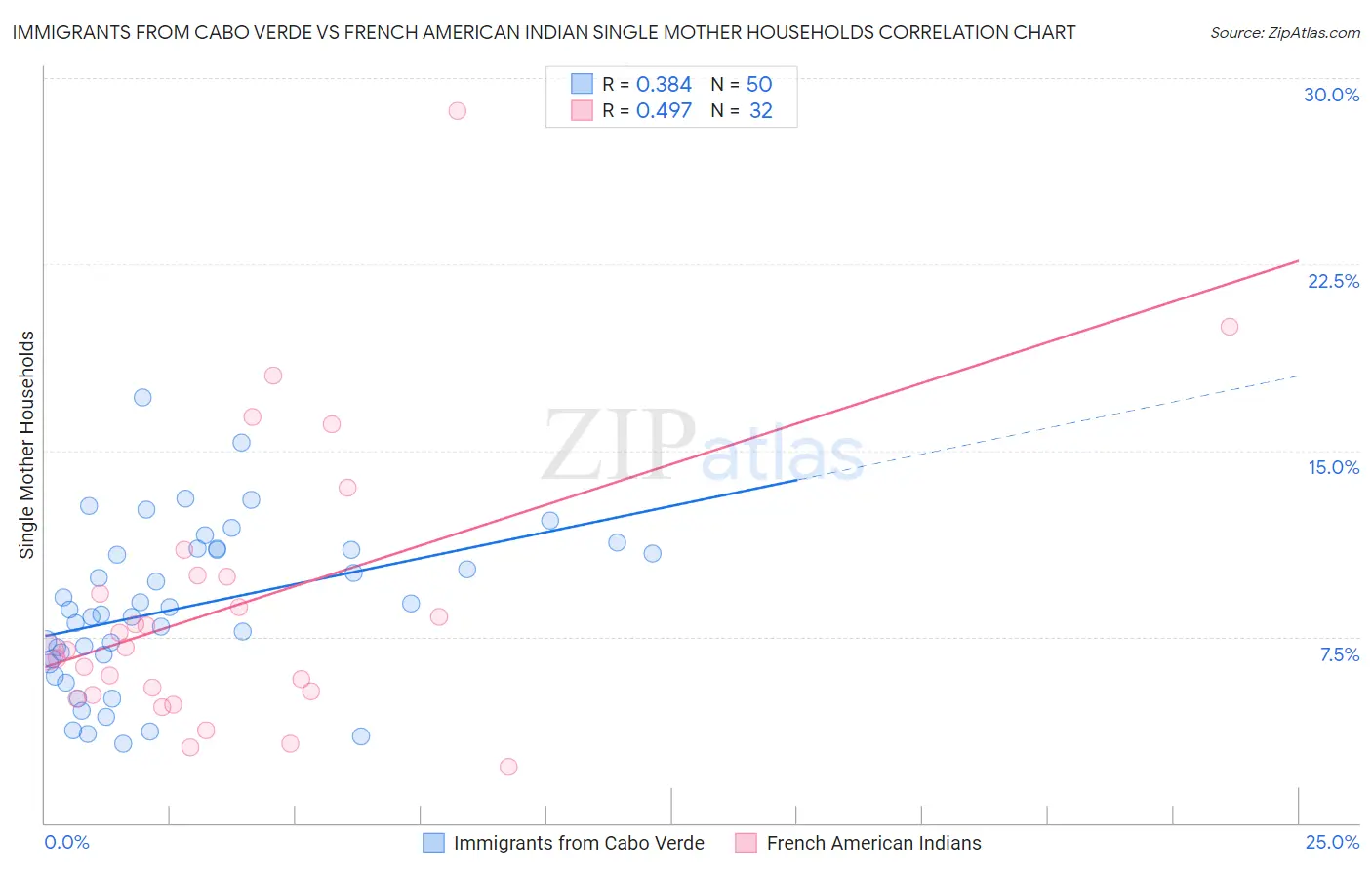 Immigrants from Cabo Verde vs French American Indian Single Mother Households