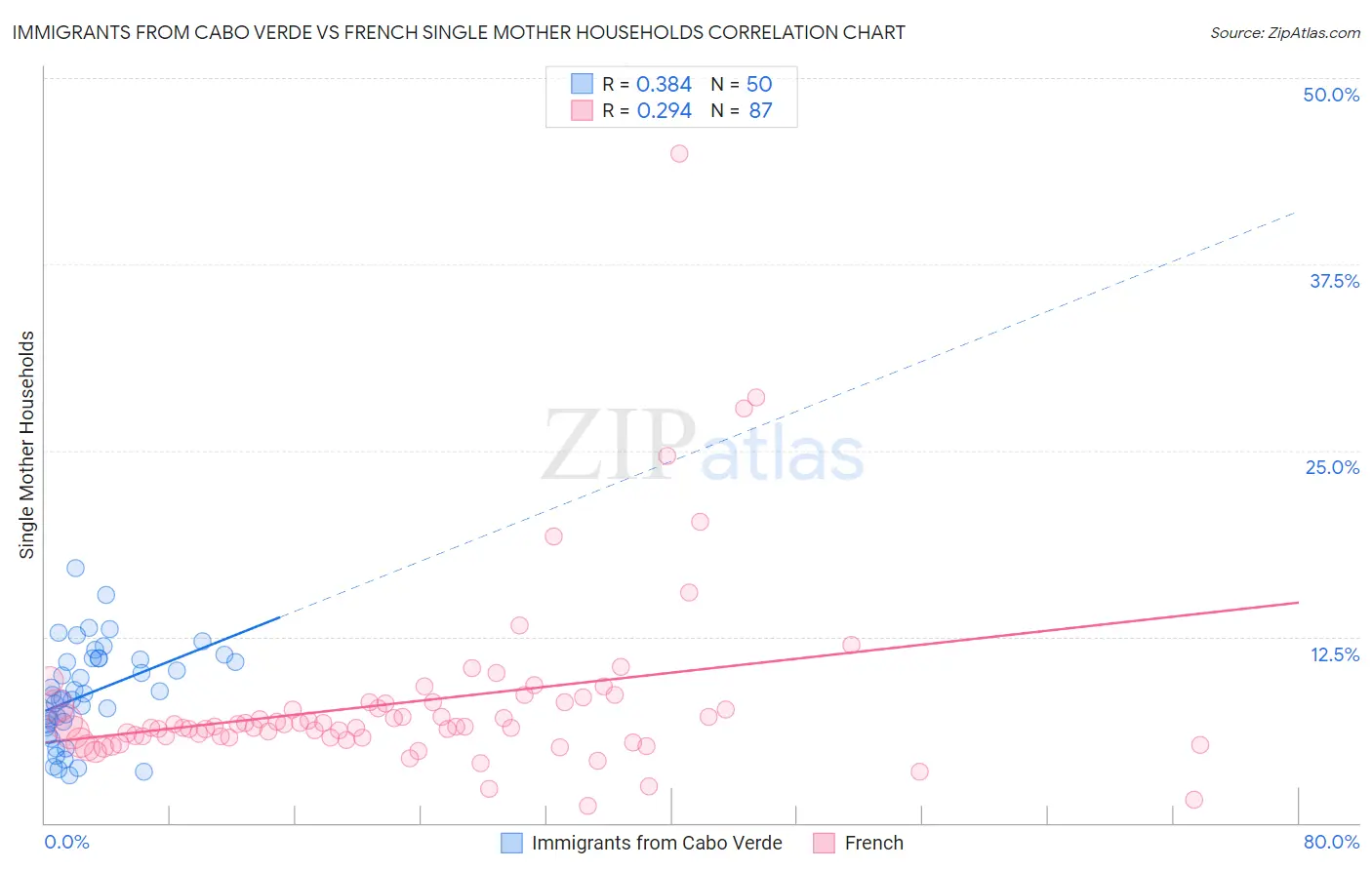 Immigrants from Cabo Verde vs French Single Mother Households