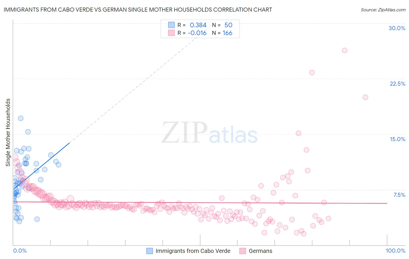 Immigrants from Cabo Verde vs German Single Mother Households