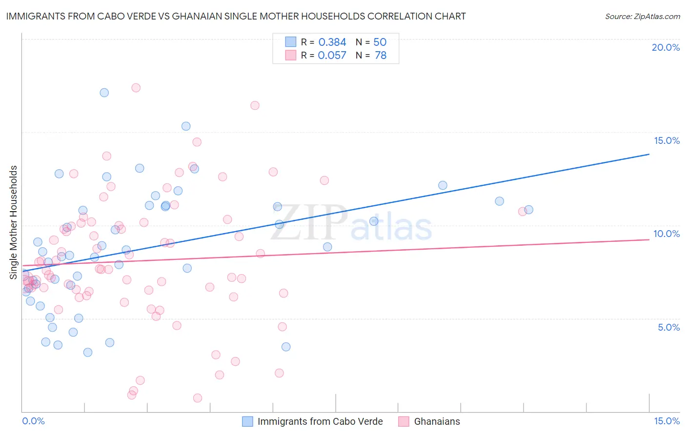 Immigrants from Cabo Verde vs Ghanaian Single Mother Households