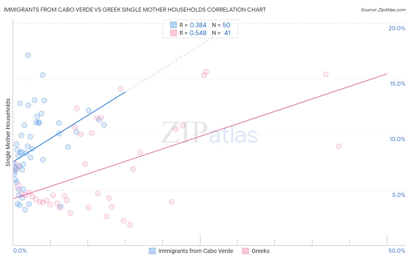 Immigrants from Cabo Verde vs Greek Single Mother Households