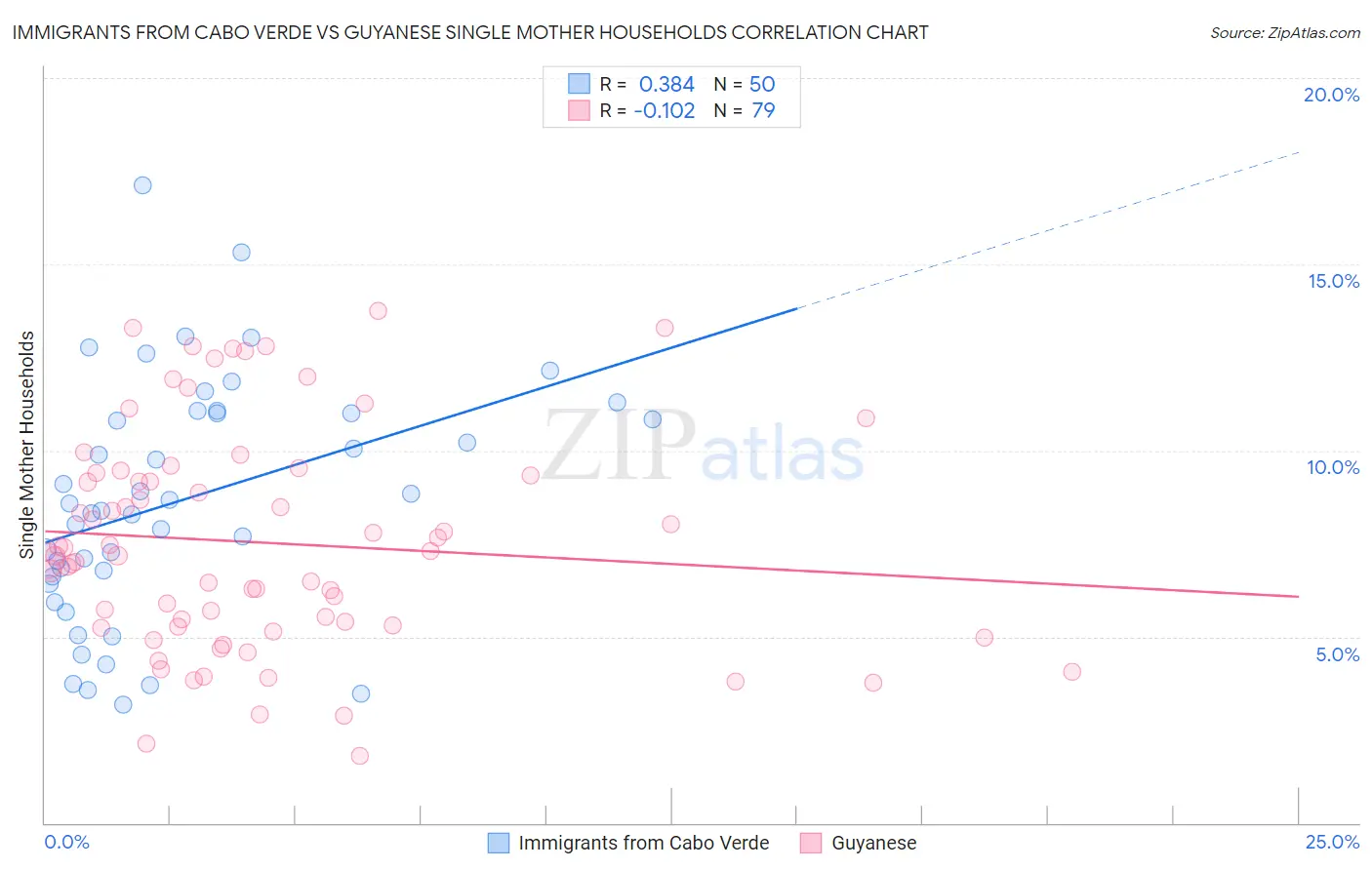Immigrants from Cabo Verde vs Guyanese Single Mother Households