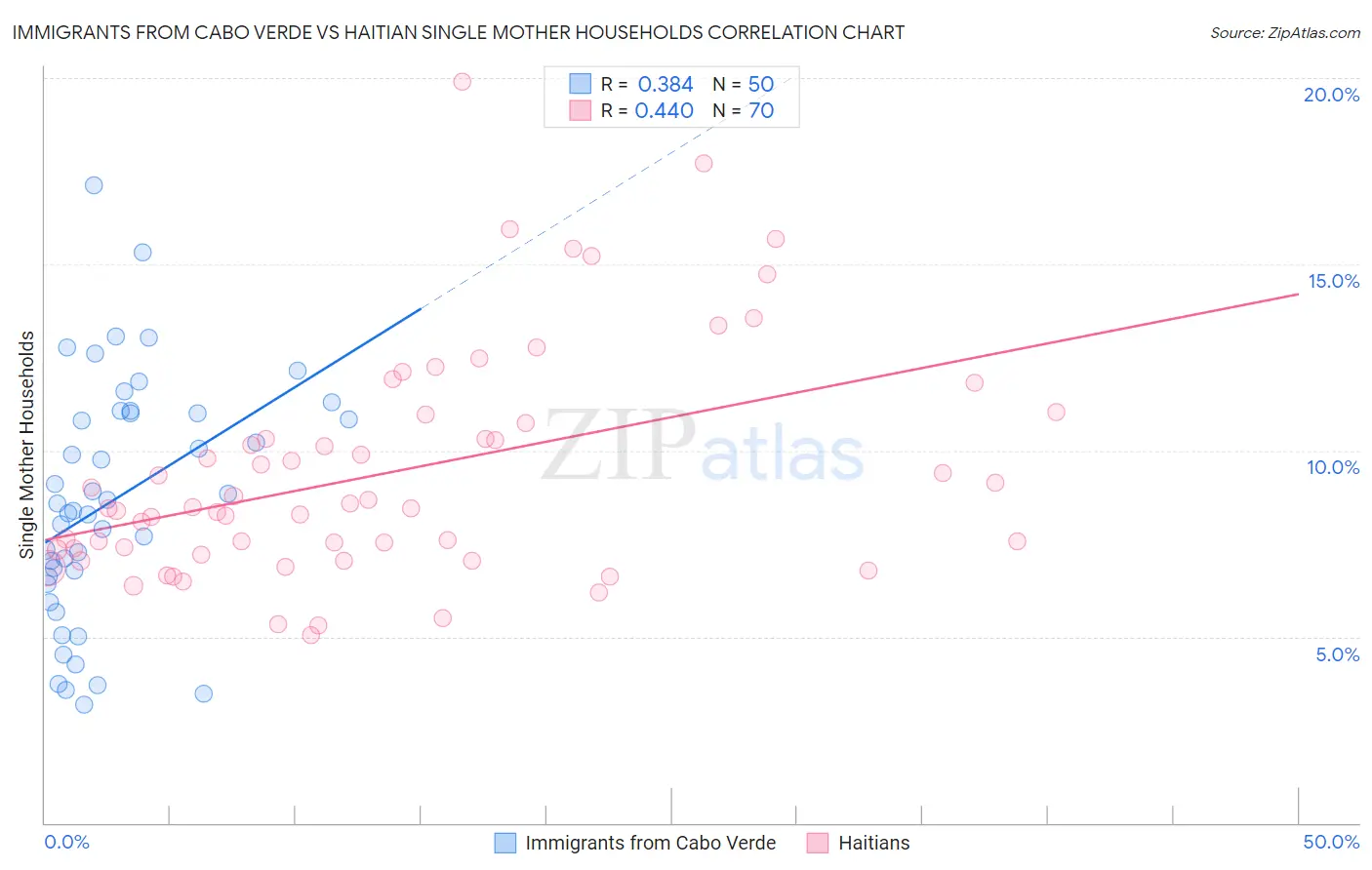 Immigrants from Cabo Verde vs Haitian Single Mother Households