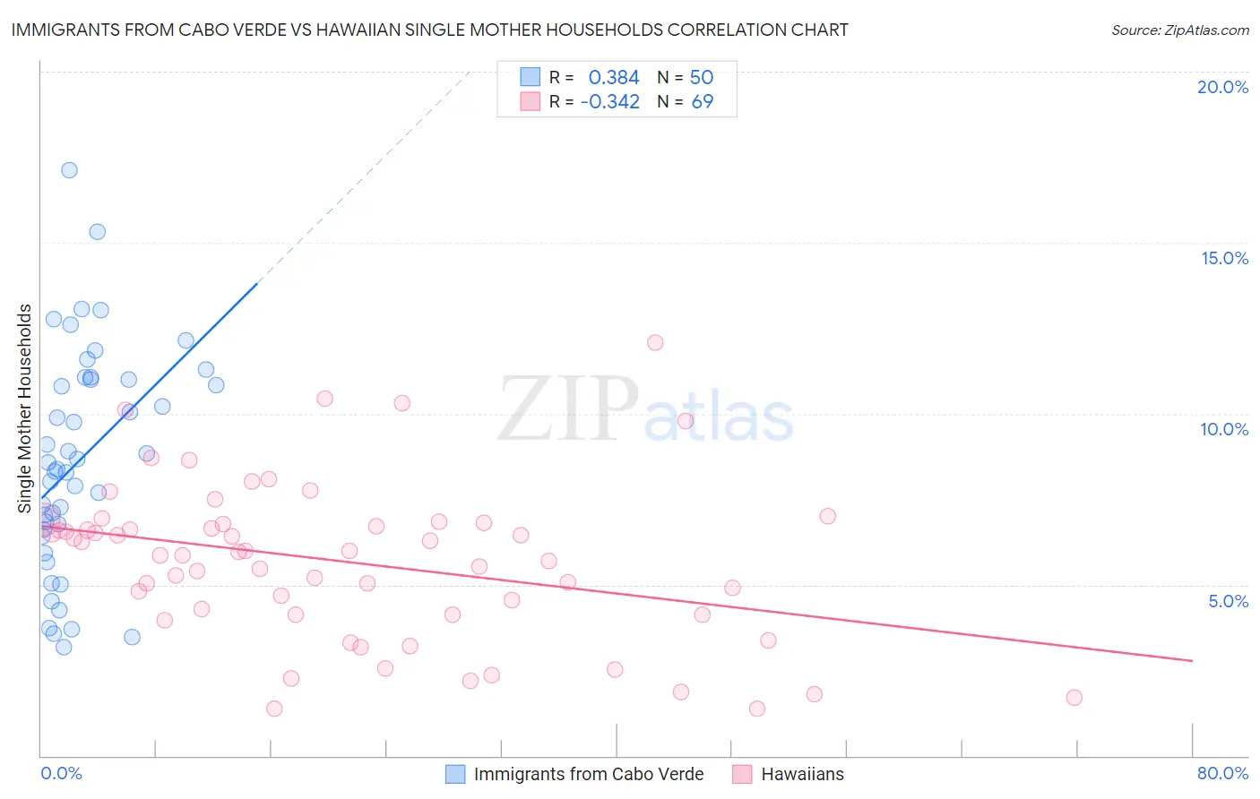 Immigrants from Cabo Verde vs Hawaiian Single Mother Households