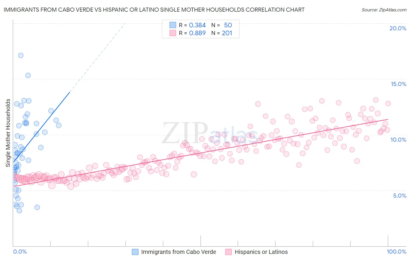 Immigrants from Cabo Verde vs Hispanic or Latino Single Mother Households
