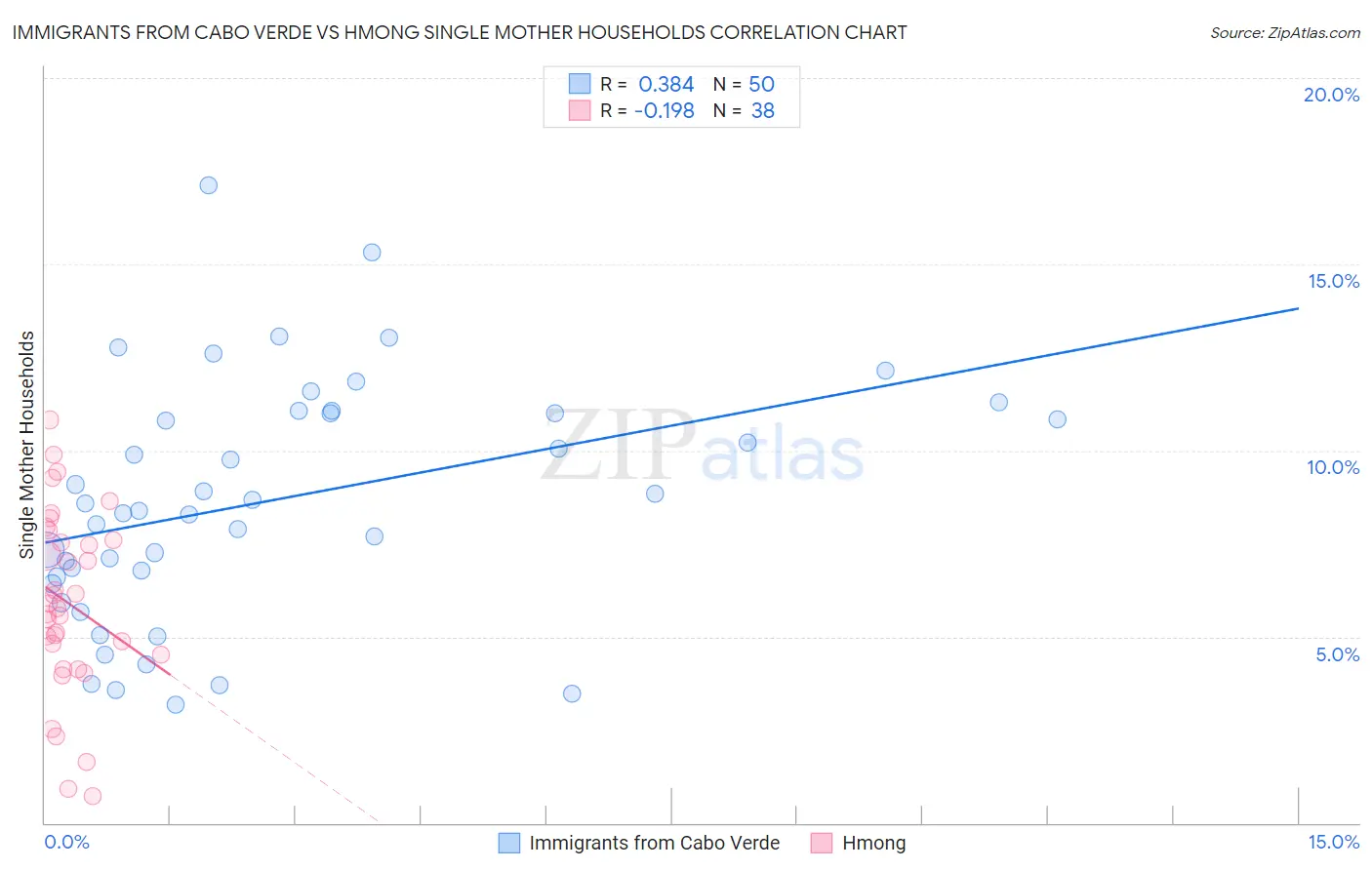 Immigrants from Cabo Verde vs Hmong Single Mother Households