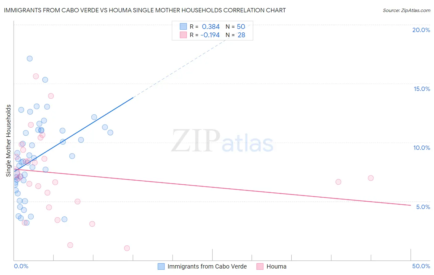 Immigrants from Cabo Verde vs Houma Single Mother Households