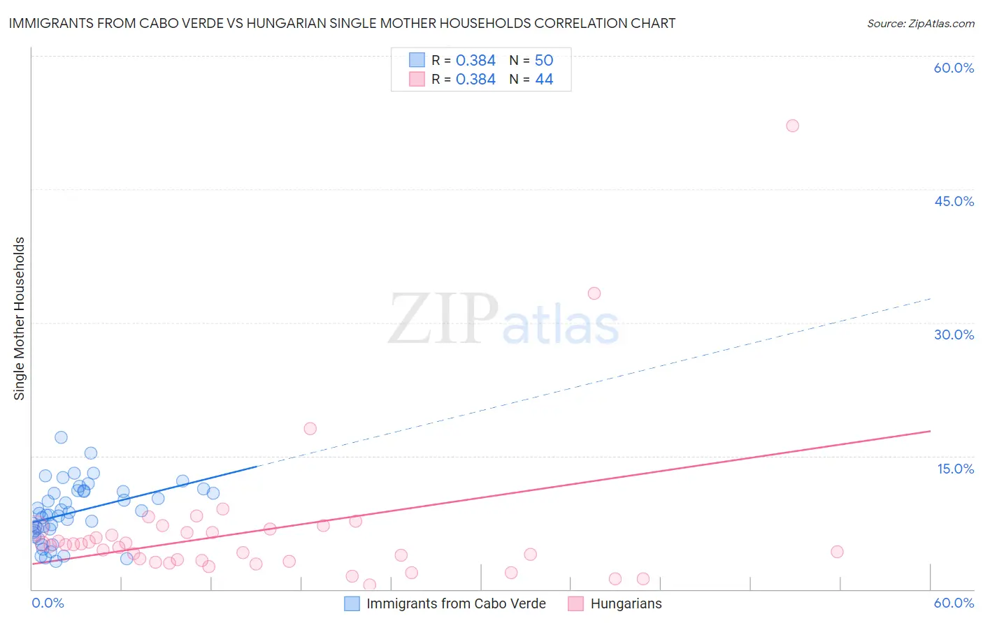 Immigrants from Cabo Verde vs Hungarian Single Mother Households