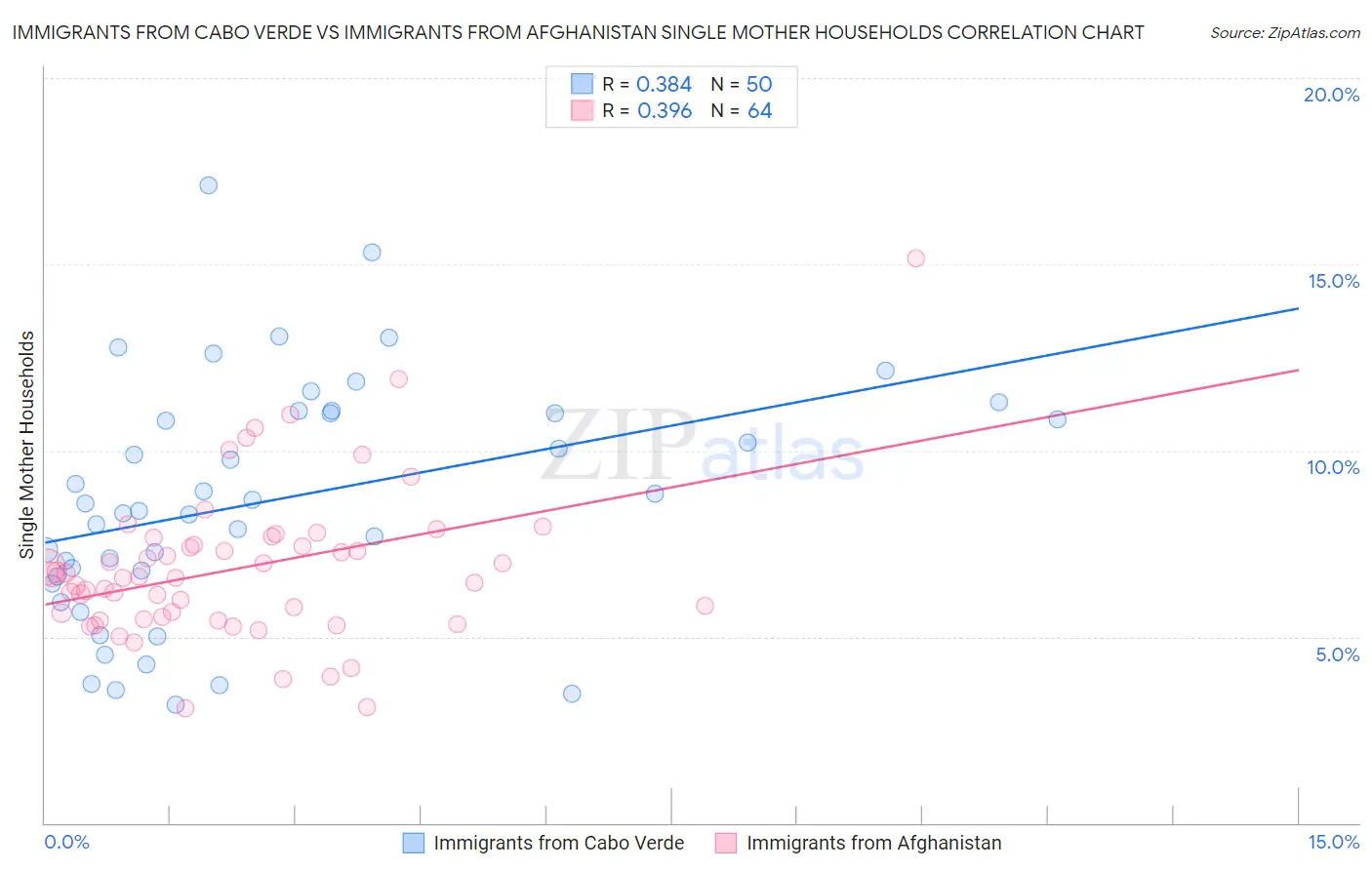 Immigrants from Cabo Verde vs Immigrants from Afghanistan Single Mother Households