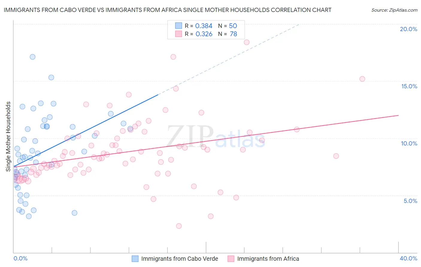 Immigrants from Cabo Verde vs Immigrants from Africa Single Mother Households