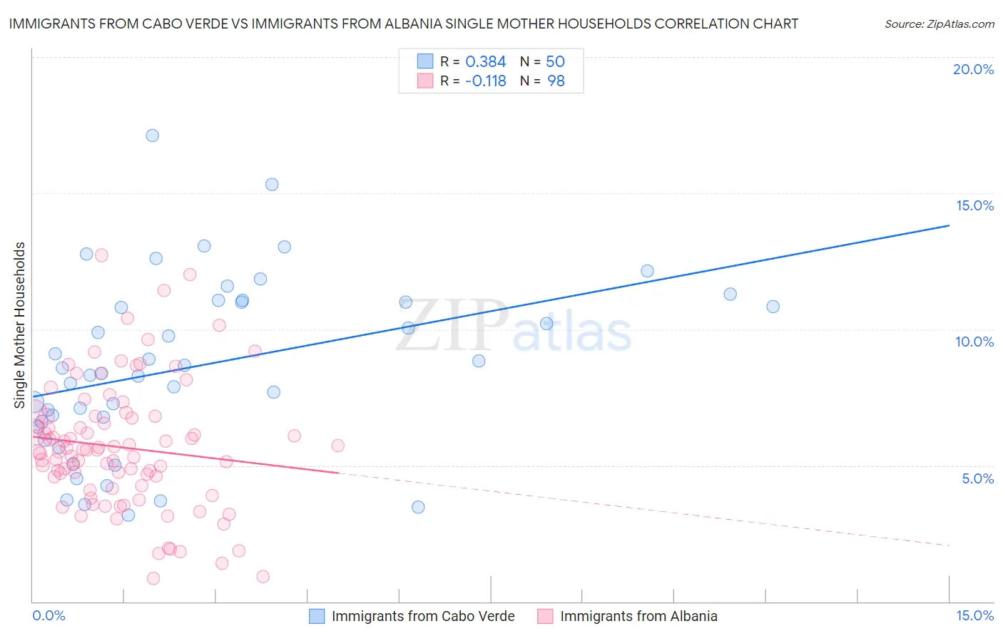 Immigrants from Cabo Verde vs Immigrants from Albania Single Mother Households