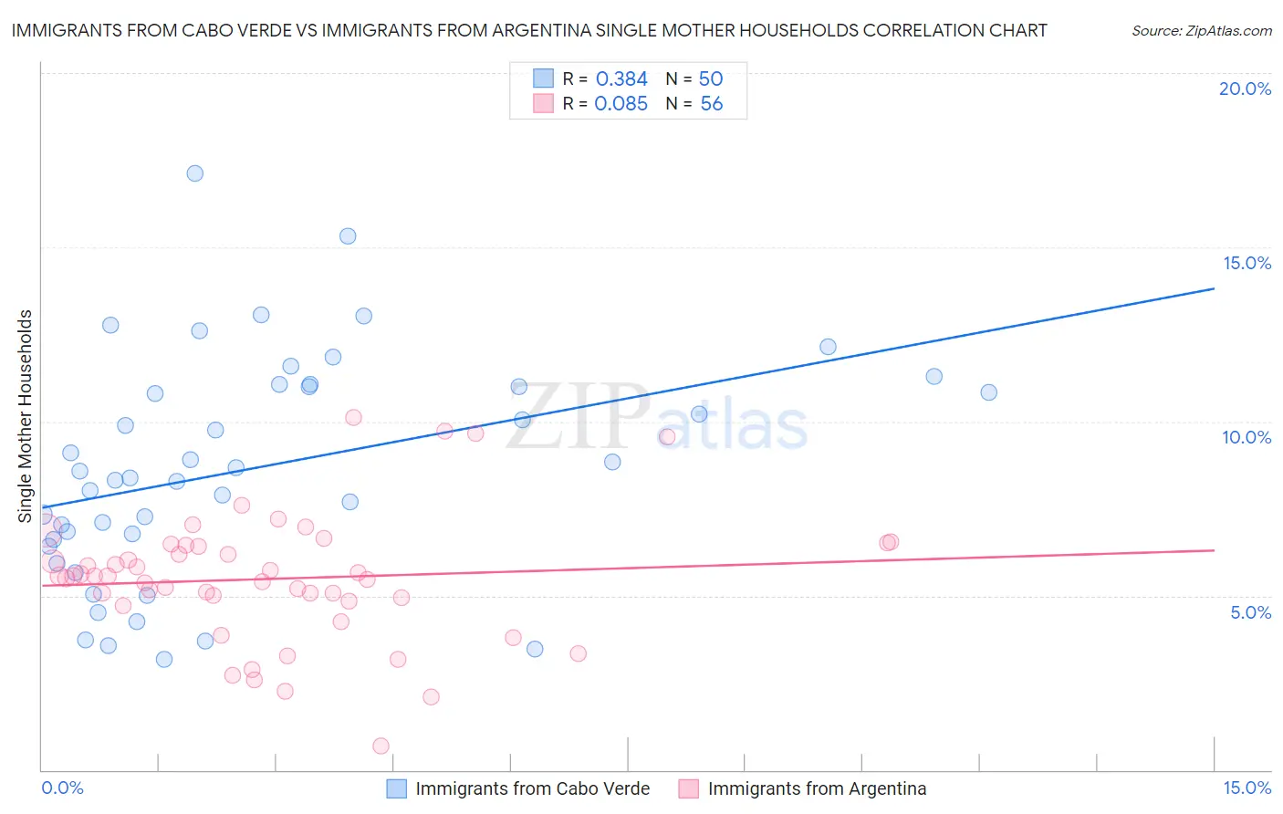 Immigrants from Cabo Verde vs Immigrants from Argentina Single Mother Households
