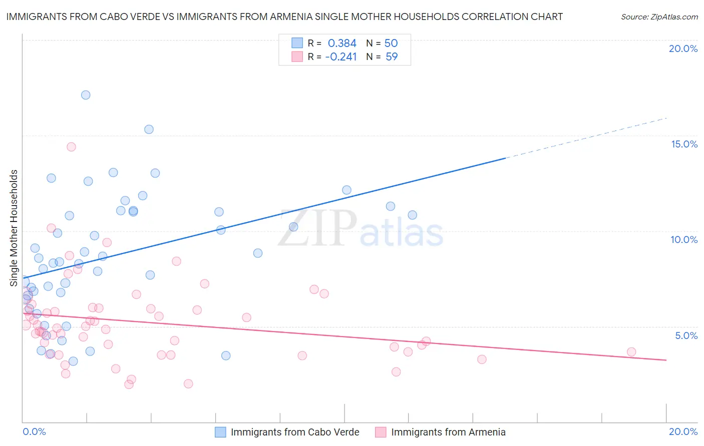 Immigrants from Cabo Verde vs Immigrants from Armenia Single Mother Households