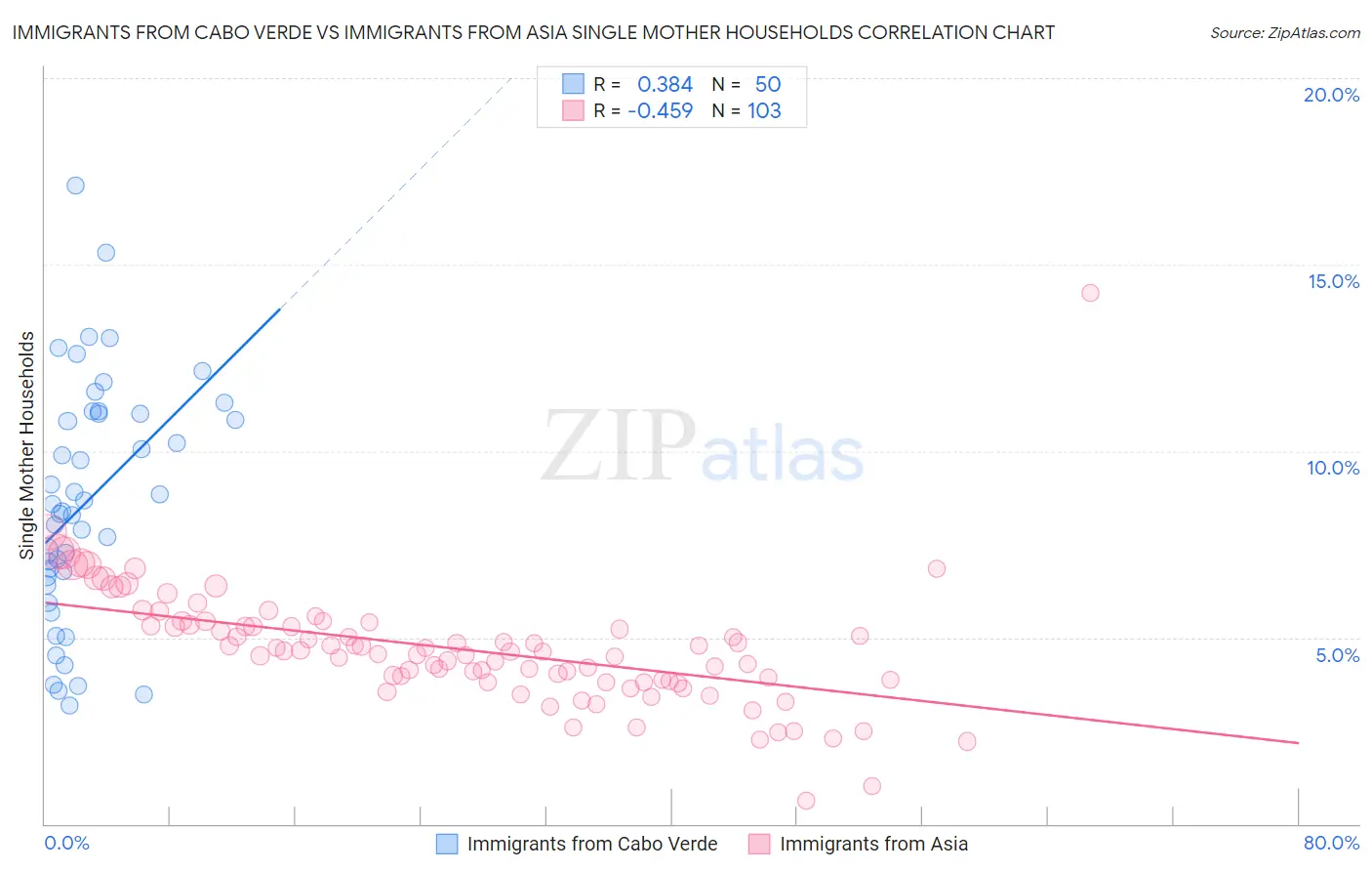 Immigrants from Cabo Verde vs Immigrants from Asia Single Mother Households