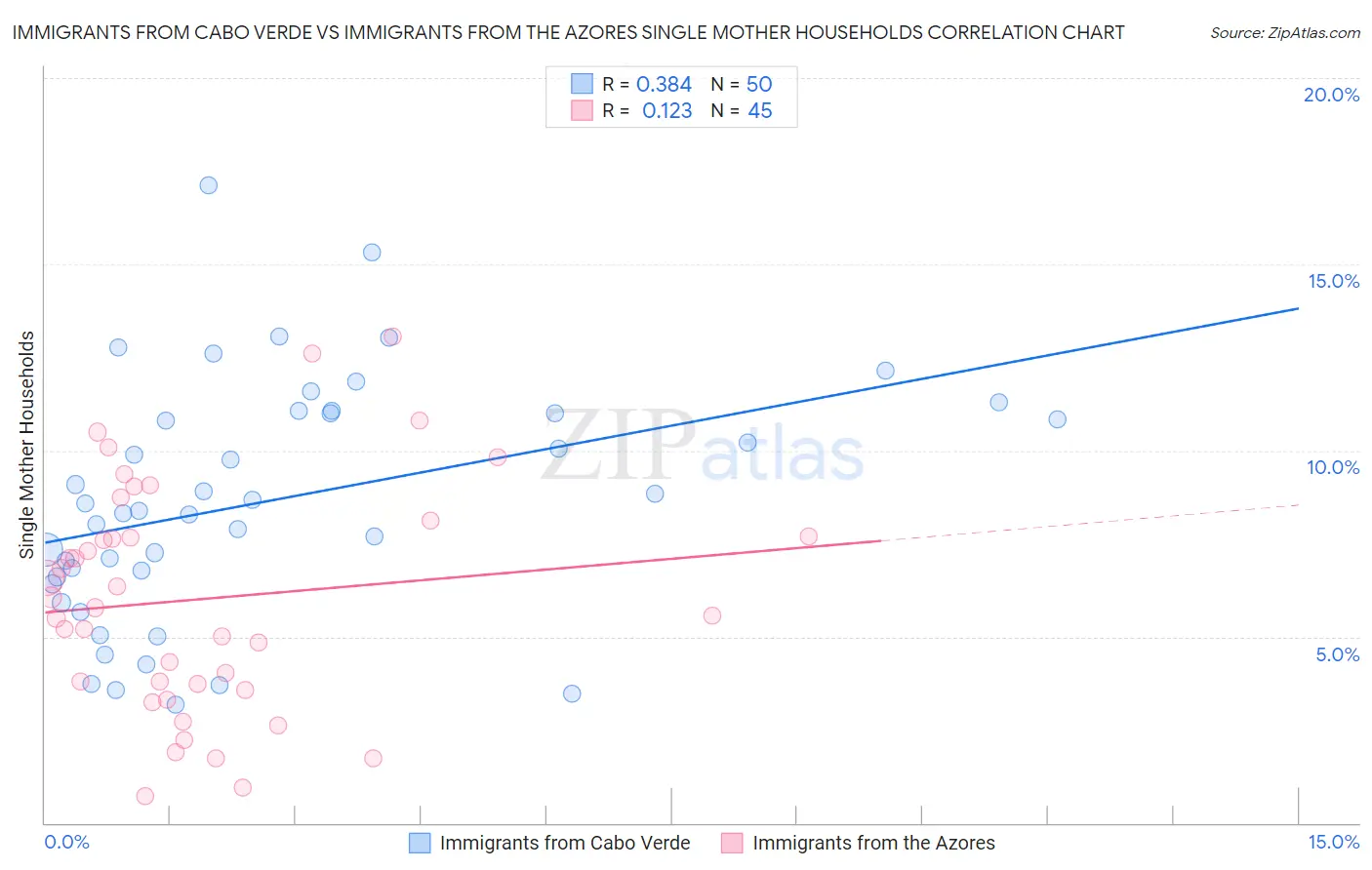 Immigrants from Cabo Verde vs Immigrants from the Azores Single Mother Households